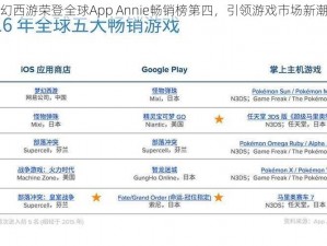 梦幻西游荣登全球App Annie畅销榜第四，引领游戏市场新潮流