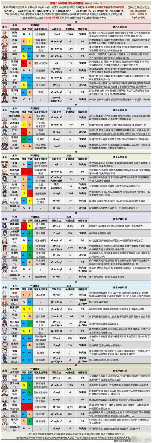 原神五星角色强度解析与推荐选择指南：角色强度一览及选择建议