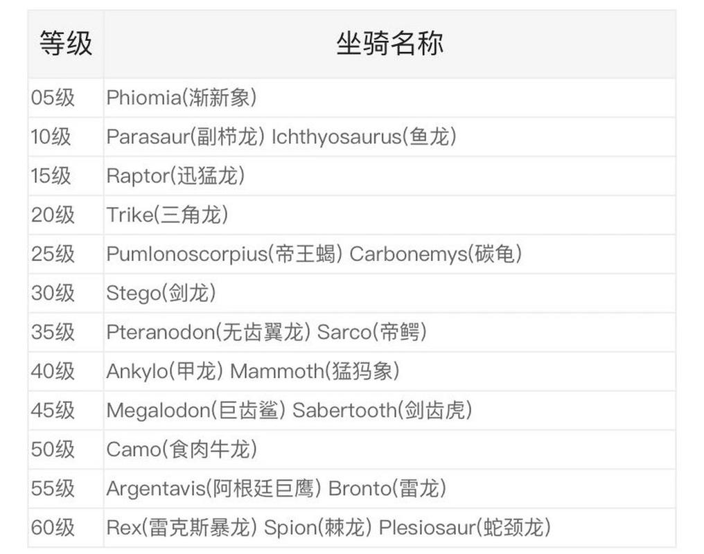 方舟生存进化手游：阿根廷巨鹰鞍解锁等级揭秘