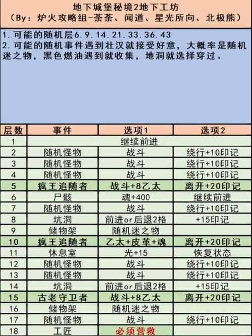 地下城堡3魂之诗攻略秘籍：副本第11关地下迷宫神秘关卡揭秘攻略分享