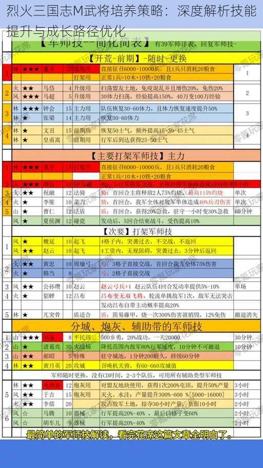 烈火三国志M武将培养策略：深度解析技能提升与成长路径优化