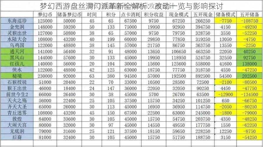 梦幻西游盘丝洞门派革新全解析：改动一览与影响探讨