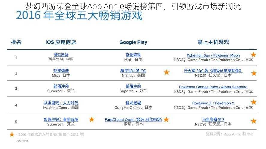 梦幻西游荣登全球App Annie畅销榜第四，引领游戏市场新潮流