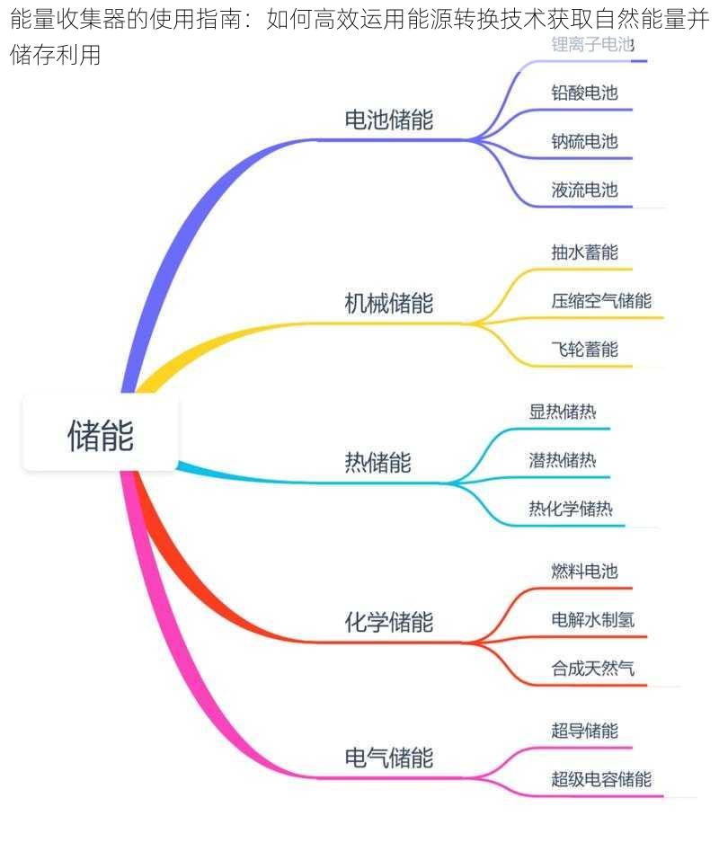 能量收集器的使用指南：如何高效运用能源转换技术获取自然能量并储存利用