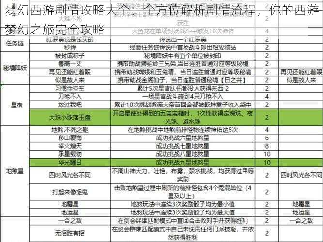 梦幻西游剧情攻略大全：全方位解析剧情流程，你的西游梦幻之旅完全攻略