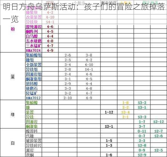 明日方舟乌萨斯活动：孩子们的冒险之旅掉落一览