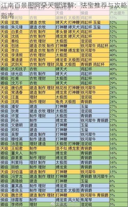 江南百景图阿朵天赋详解：法宝推荐与攻略指南