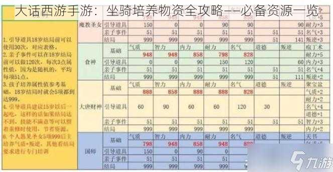 大话西游手游：坐骑培养物资全攻略——必备资源一览