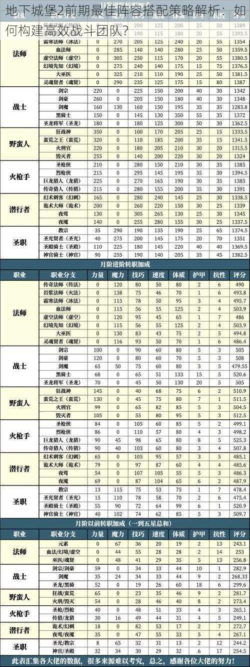 地下城堡2前期最佳阵容搭配策略解析：如何构建高效战斗团队？