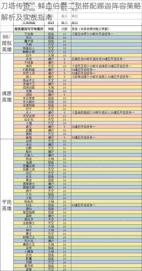 刀塔传奇：鲜血伯爵二觉搭配娜迦阵容策略解析及实战指南