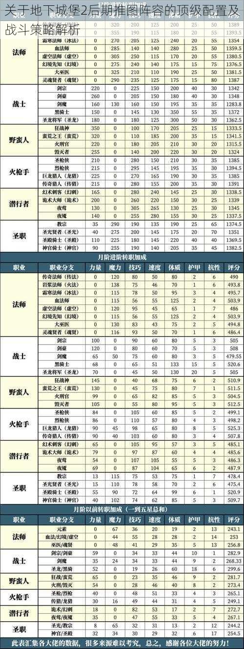 关于地下城堡2后期推图阵容的顶级配置及战斗策略解析