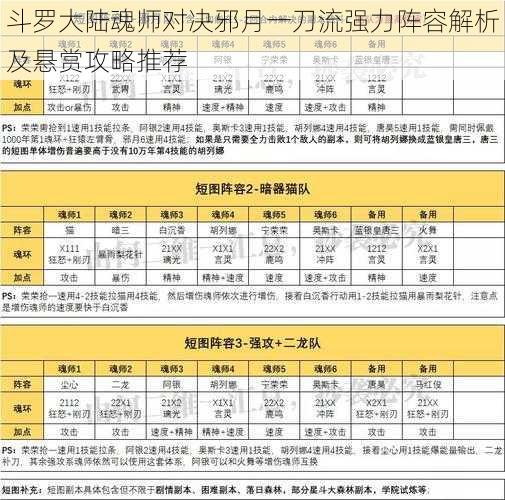 斗罗大陆魂师对决邪月一刀流强力阵容解析及悬赏攻略推荐