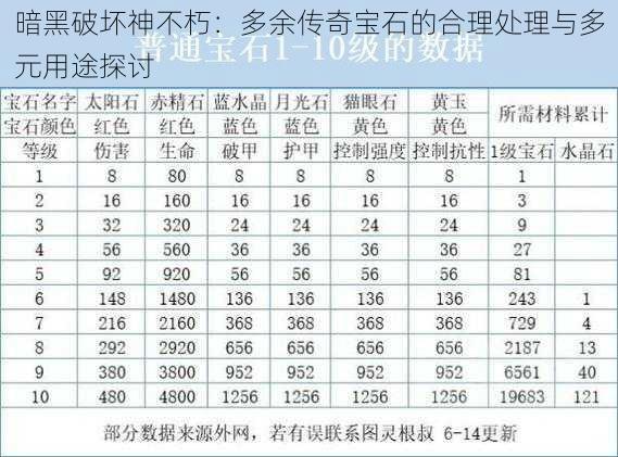 暗黑破坏神不朽：多余传奇宝石的合理处理与多元用途探讨