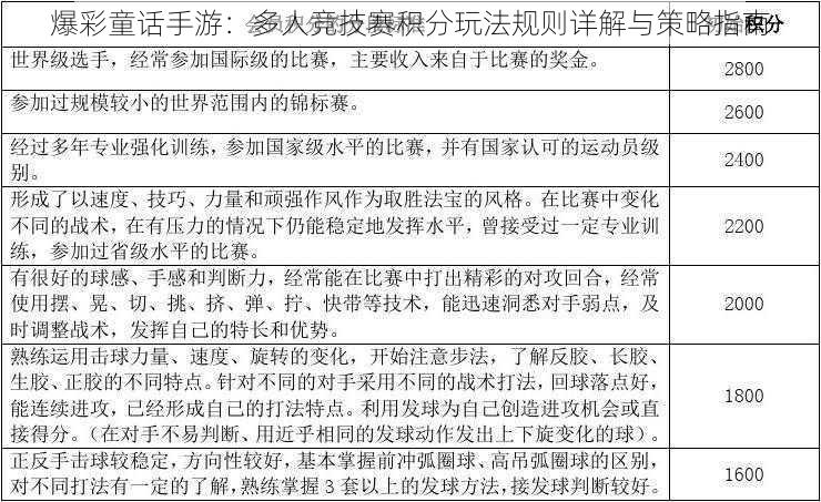 爆彩童话手游：多人竞技赛积分玩法规则详解与策略指南