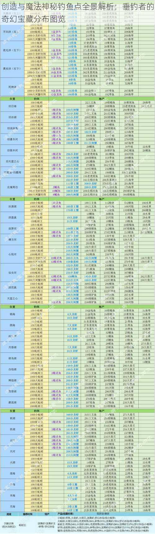 创造与魔法神秘钓鱼点全景解析：垂钓者的奇幻宝藏分布图览