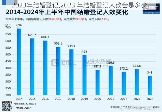 2023年结婚登记,2023 年结婚登记人数会是多少？