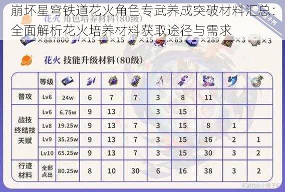 崩坏星穹铁道花火角色专武养成突破材料汇总：全面解析花火培养材料获取途径与需求