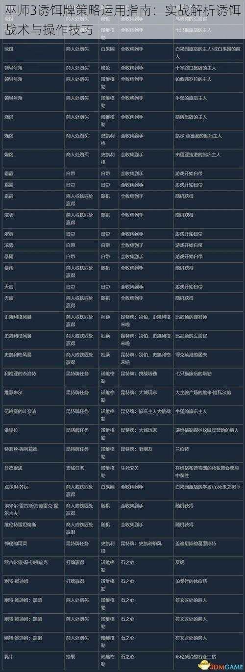 巫师3诱饵牌策略运用指南：实战解析诱饵战术与操作技巧