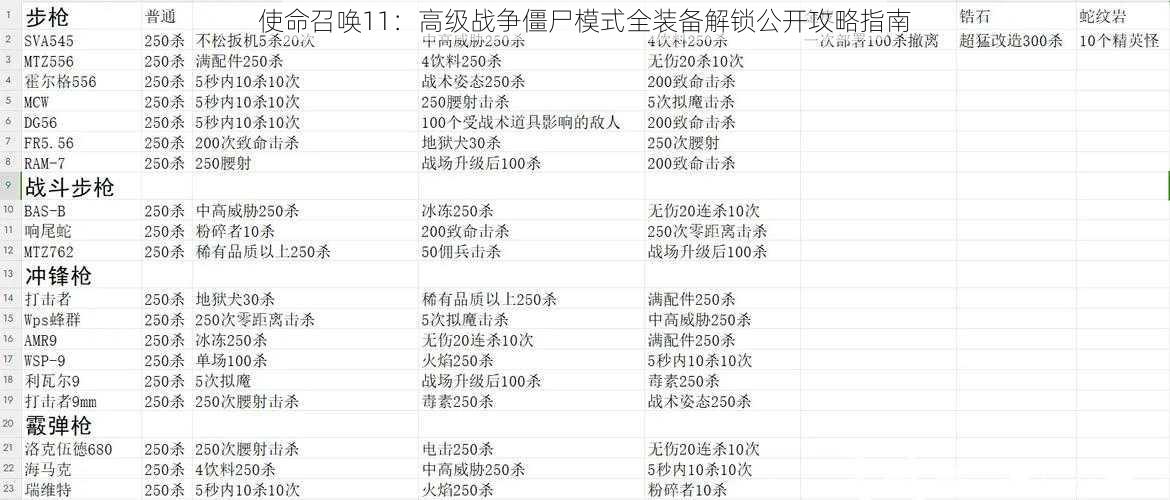 使命召唤11：高级战争僵尸模式全装备解锁公开攻略指南