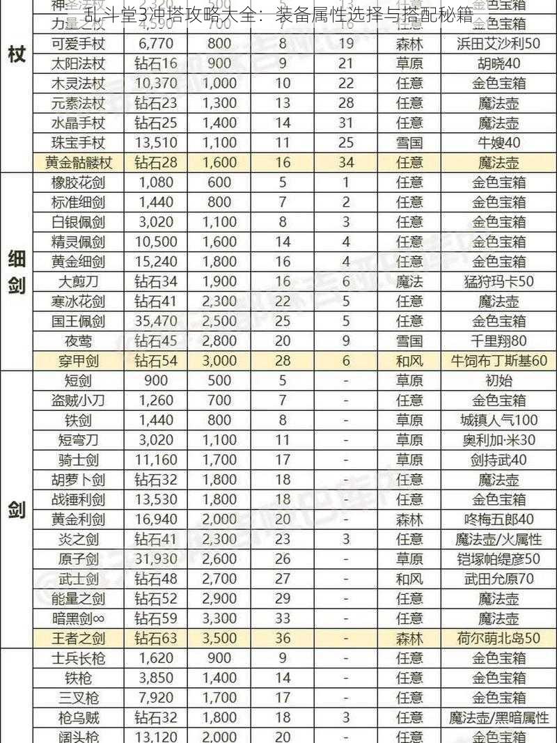 乱斗堂3冲塔攻略大全：装备属性选择与搭配秘籍