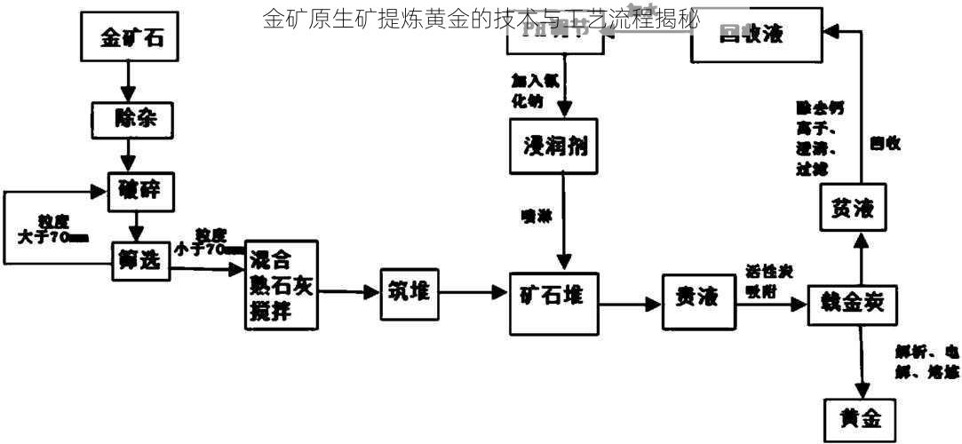 金矿原生矿提炼黄金的技术与工艺流程揭秘