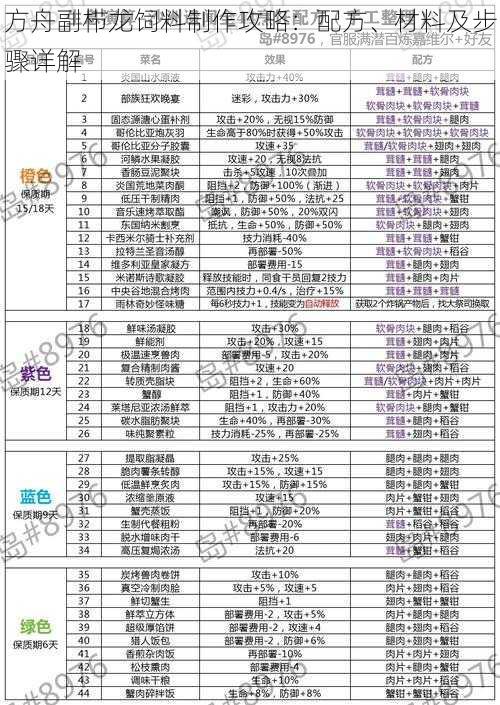 方舟副栉龙饲料制作攻略：配方、材料及步骤详解