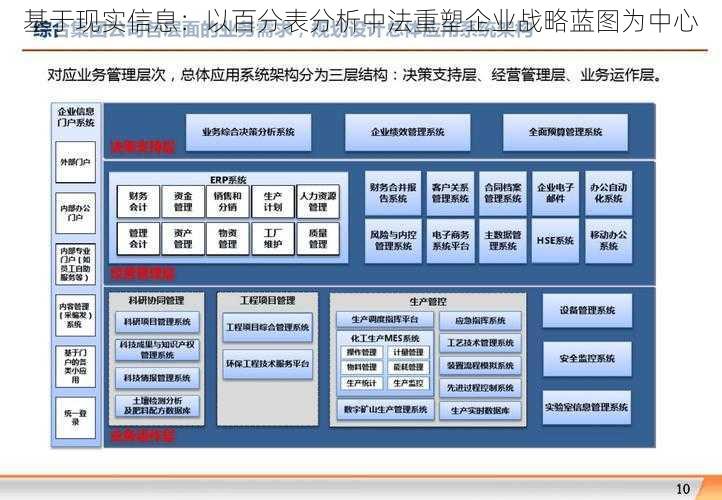 基于现实信息：以百分表分析中法重塑企业战略蓝图为中心