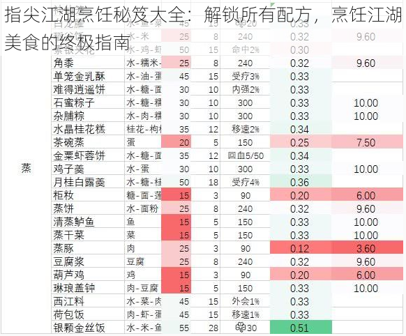 指尖江湖烹饪秘笈大全：解锁所有配方，烹饪江湖美食的终极指南