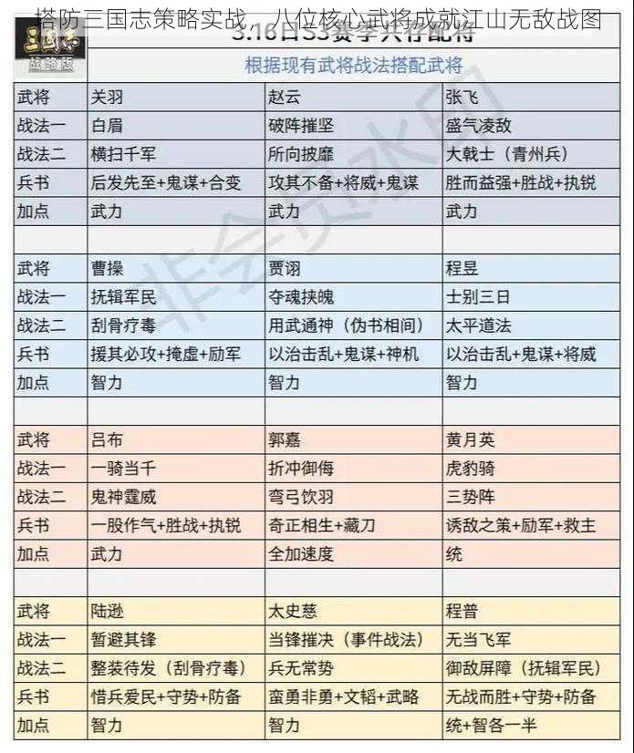 塔防三国志策略实战，八位核心武将成就江山无敌战图