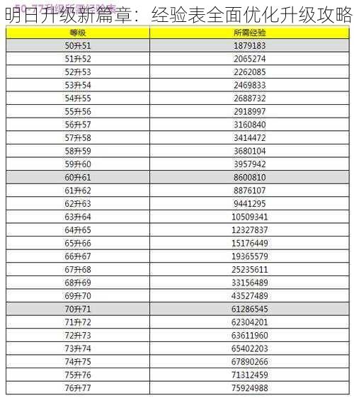 明日升级新篇章：经验表全面优化升级攻略