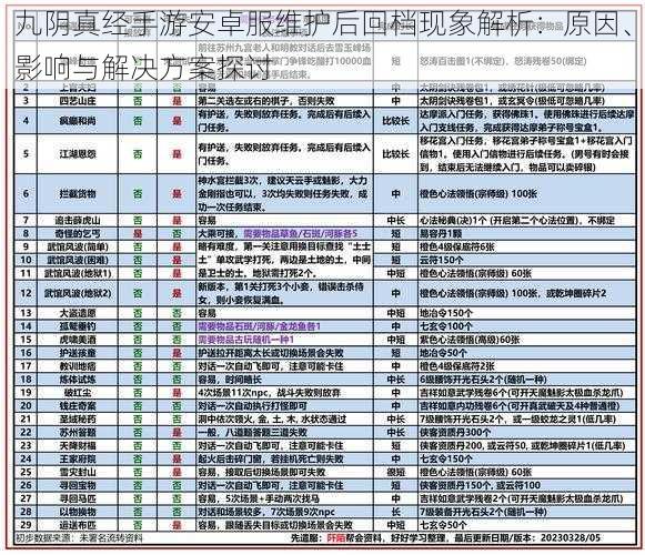 九阴真经手游安卓服维护后回档现象解析：原因、影响与解决方案探讨