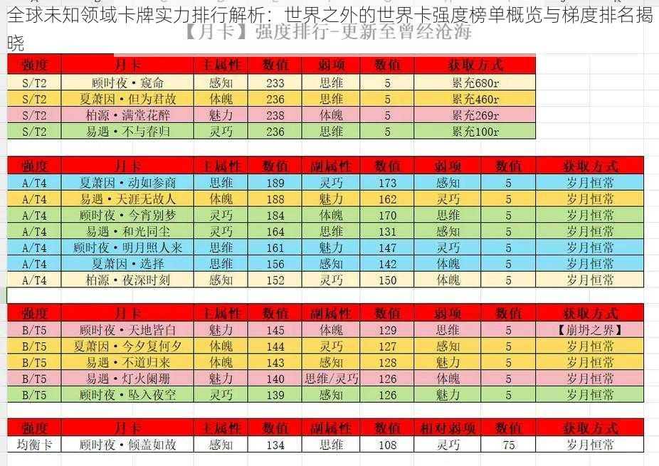 全球未知领域卡牌实力排行解析：世界之外的世界卡强度榜单概览与梯度排名揭晓